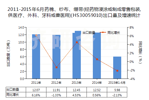 2011-2015年6月藥棉、紗布、繃帶(經藥物浸涂或制成零售包裝,供醫(yī)療、外科、牙科或獸醫(yī)用)(HS30059010)出口量及增速統(tǒng)計